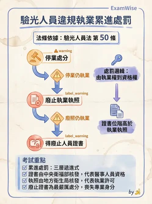 驗光生 - 執業登記、業務規範與違規罰則 - AI 圖文解析預覽
