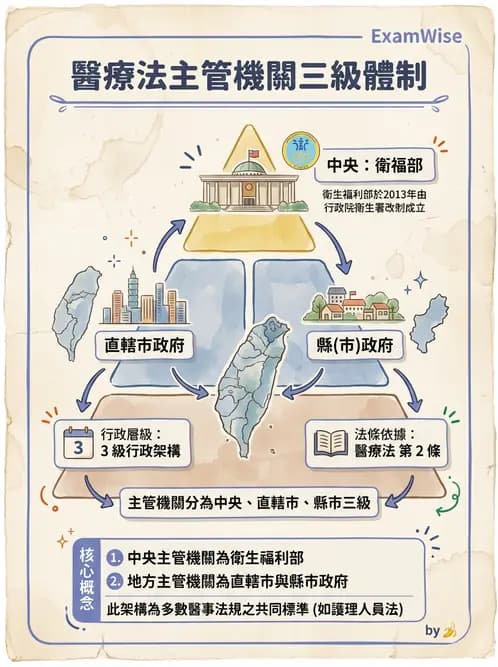 驗光生 - 醫療法規、勞動法規與公會規範 - AI 圖文解析預覽