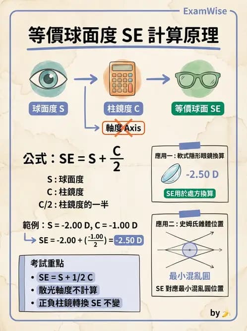 驗光生 - 屈光處方計算、轉換與矯正鏡片光學 - AI 圖文解析預覽