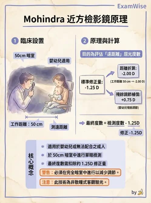 驗光生 - 視網膜檢影鏡操作原理、判讀與特殊檢查 - AI 圖文解析預覽
