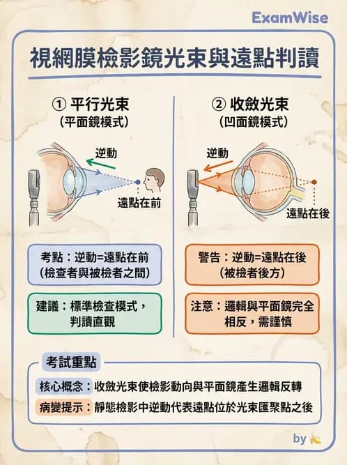 驗光生 - 視網膜檢影鏡操作原理、判讀與特殊檢查 - AI 圖文解析預覽