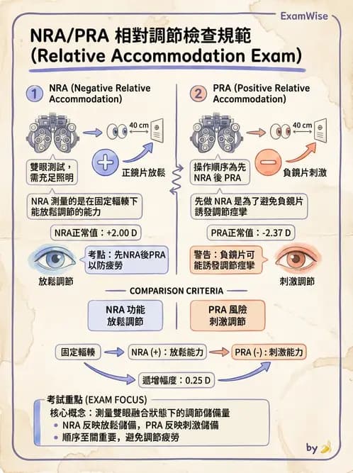 驗光生 - 近用加入度評估與處方計算 - AI 圖文解析預覽