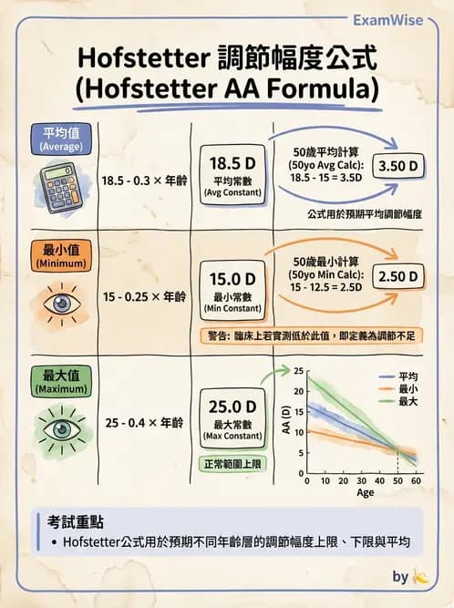 驗光生 - 老花眼基礎概念與調節幅度 - AI 圖文解析預覽