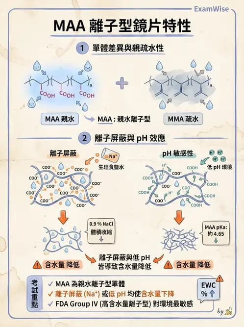 驗光生 - 軟式鏡片單體材料特性與含水量 - AI 圖文解析預覽
