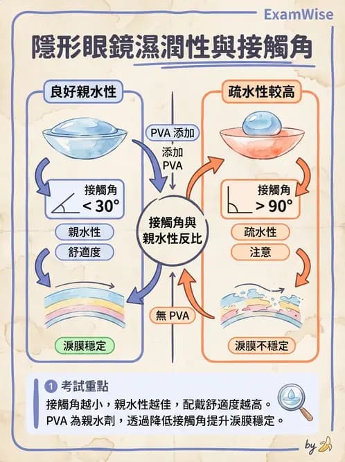 驗光生 - 鏡片材質特性與透氧性 - AI 圖文解析預覽
