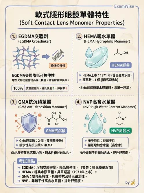 驗光生 - 軟式鏡片單體材料特性與含水量 - AI 圖文解析預覽