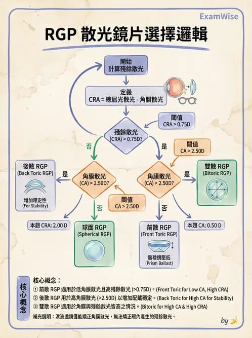 驗光生 - 散光分析、鏡型選擇與軟式散光驗配 - AI 圖文解析預覽