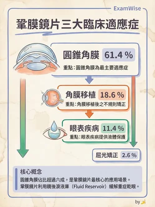 驗光生 - 硬式隱形眼鏡螢光染色評估與特殊臨床適應症 - AI 圖文解析預覽
