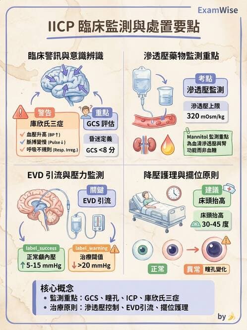 護理師 - 顱內壓升高與頭部外傷 - AI 圖文解析預覽