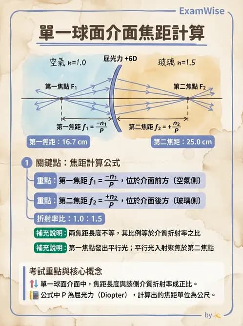 驗光生 - 球面折射介面與薄透鏡屈光力計算 - AI 圖文解析預覽