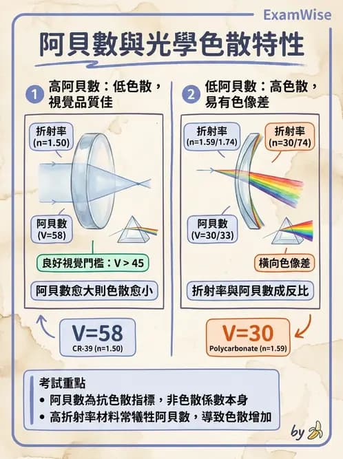 驗光生 - 偏振光、色散與色像差 - AI 圖文解析預覽