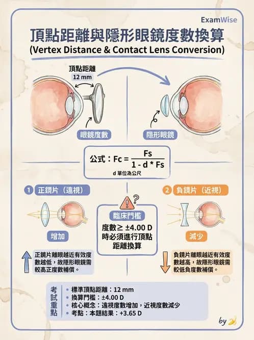 驗光生 - 隱形眼鏡與框架眼鏡頂點距離度數換算 - AI 圖文解析預覽