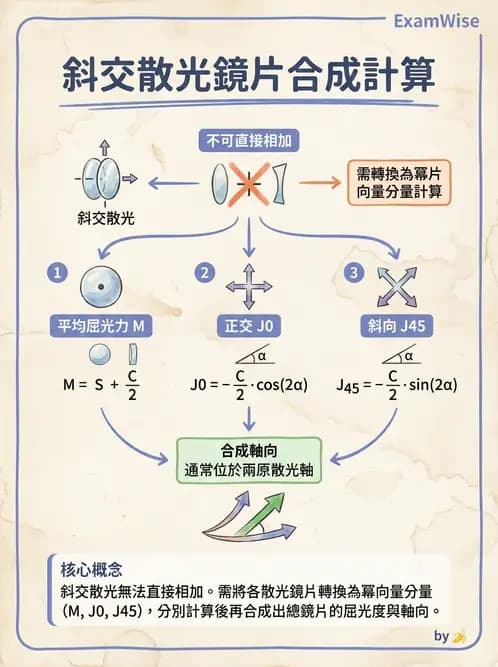 驗光生 - 散光分類與類型判斷 - AI 圖文解析預覽