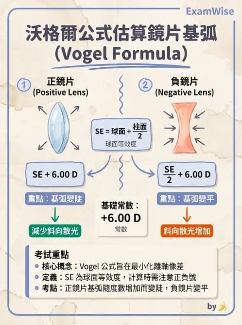 驗光生 - 鏡片設計、基弧選擇、雙光與漸進多焦點鏡片 - AI 圖文解析預覽