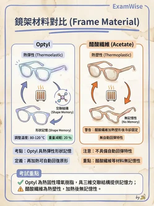 驗光生 - 鏡架材料、規格測量與特殊用途眼鏡 - AI 圖文解析預覽