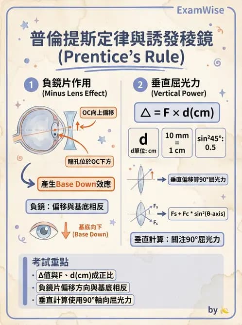 驗光生 - 普氏法則與移心稜鏡效應 - AI 圖文解析預覽