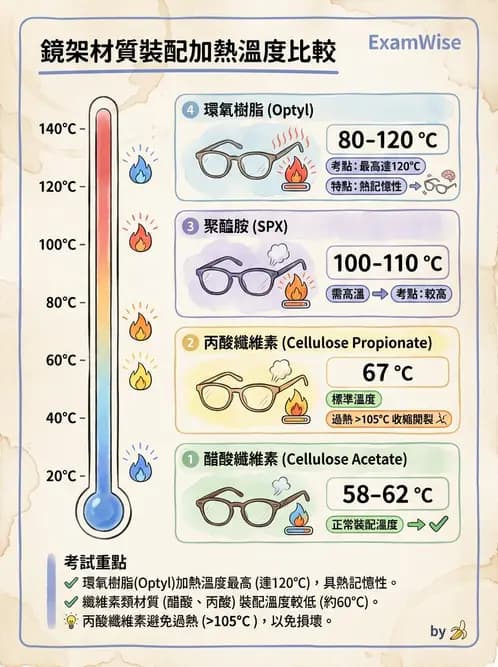 驗光生 - 鏡架調整與裝配實務 - AI 圖文解析預覽