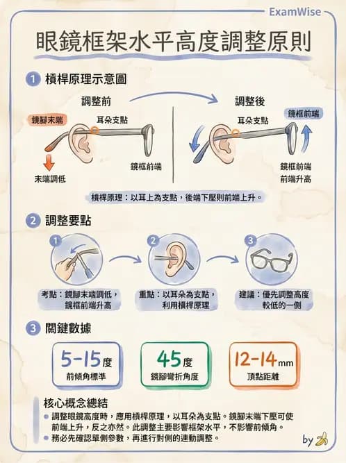 驗光生 - 鏡架調整與裝配實務 - AI 圖文解析預覽