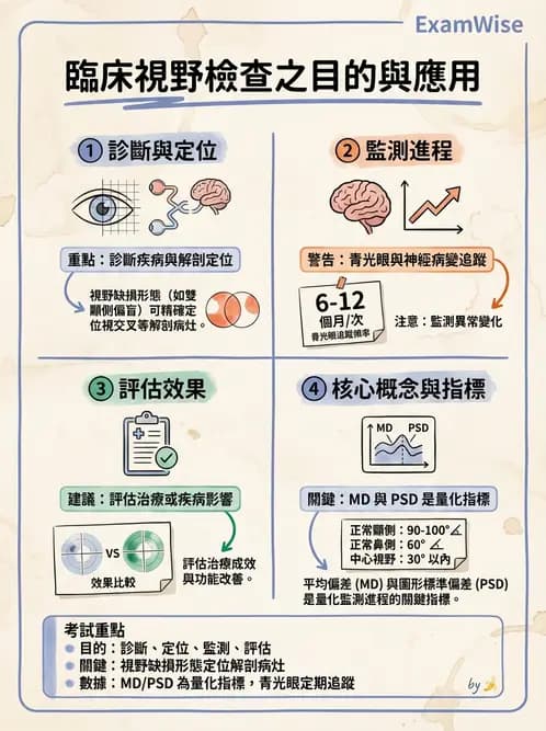 驗光生 - 視覺功能、視野與電生理檢查 - AI 圖文解析預覽