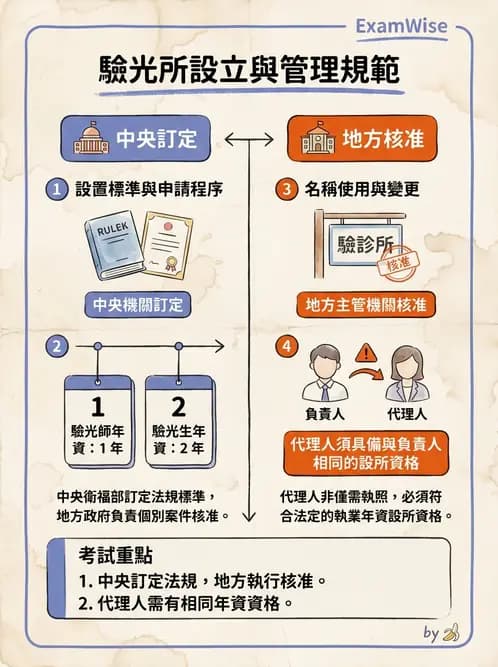 驗光生 - 驗光所設立資格與設置標準 - AI 圖文解析預覽