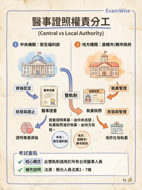 驗光生 - 驗光人員資格、倫理與繼續教育 - AI 圖文解析預覽