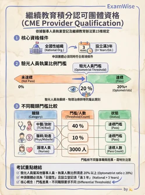 驗光生 - 驗光人員資格、倫理與繼續教育 - AI 圖文解析預覽