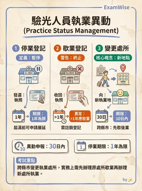 驗光生 - 執業登記、業務規範與違規罰則 - AI 圖文解析預覽