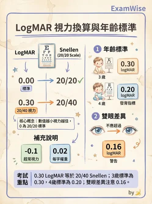 驗光生 - 視力表原理、記錄與對比敏感度 - AI 圖文解析預覽