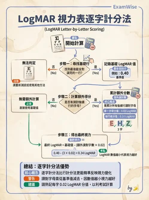驗光生 - 視力表原理、記錄與對比敏感度 - AI 圖文解析預覽