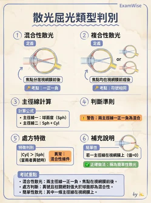 驗光生 - 散光分類、不等視與不等像 - AI 圖文解析預覽