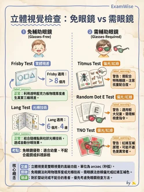 驗光生 - 雙眼感知與融像檢查 - AI 圖文解析預覽