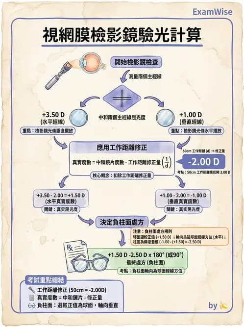 驗光生 - 視網膜檢影鏡度數計算與工作距離補正 - AI 圖文解析預覽