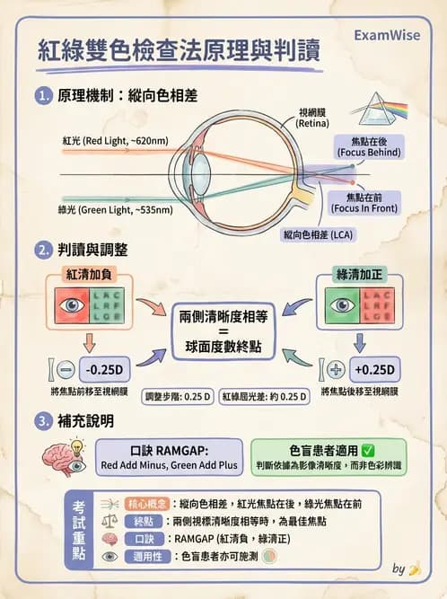 驗光生 - 球面度數確認與紅綠測試 - AI 圖文解析預覽