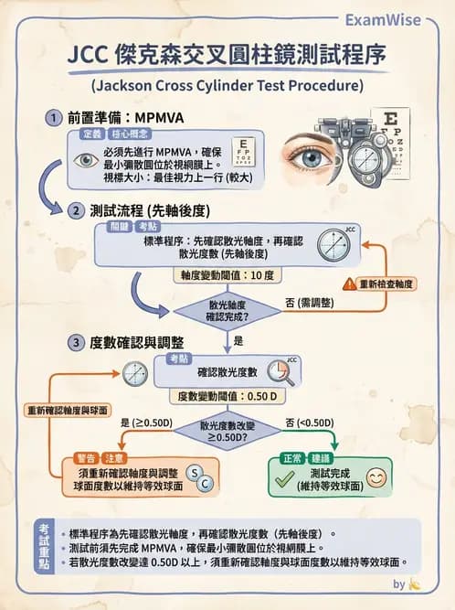 驗光生 - 傑克森交叉圓柱鏡與裂孔板操作 - AI 圖文解析預覽