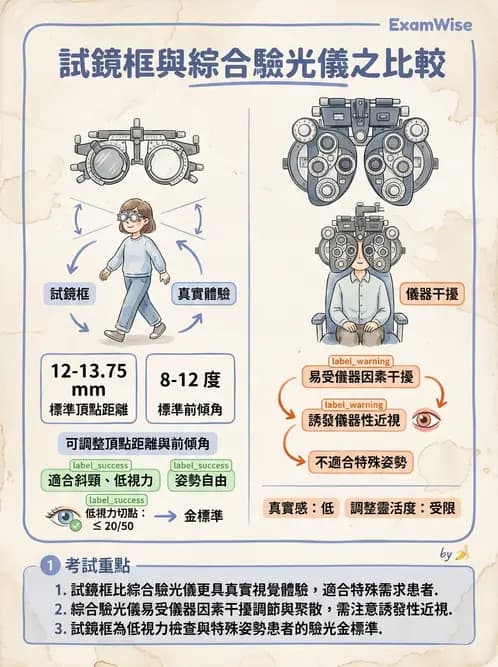 驗光生 - 球面度數確認與紅綠測試 - AI 圖文解析預覽