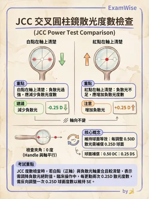 驗光生 - 傑克森交叉圓柱鏡與裂孔板操作 - AI 圖文解析預覽