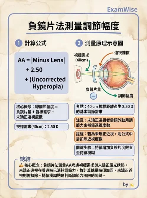 驗光生 - 調節幅度計算與近遠點關係 - AI 圖文解析預覽