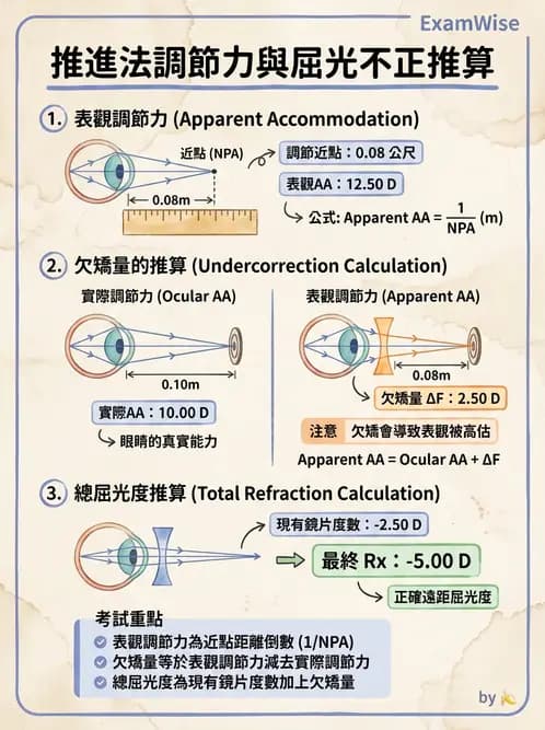 驗光生 - 老花眼基礎概念與調節幅度 - AI 圖文解析預覽