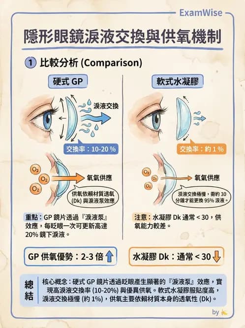 驗光生 - 鏡片設計、結構與臨床選用 - AI 圖文解析預覽