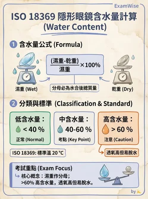 驗光生 - 軟式鏡片單體材料特性與含水量 - AI 圖文解析預覽