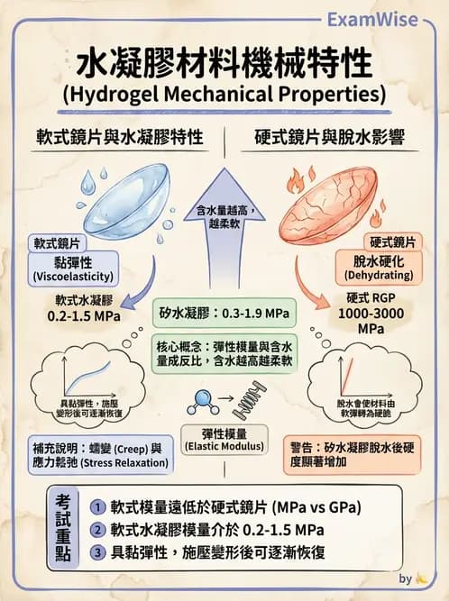 驗光生 - 軟式鏡片單體材料特性與含水量 - AI 圖文解析預覽