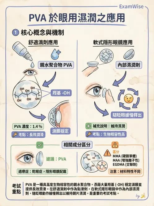 驗光生 - 軟式鏡片單體材料特性與含水量 - AI 圖文解析預覽