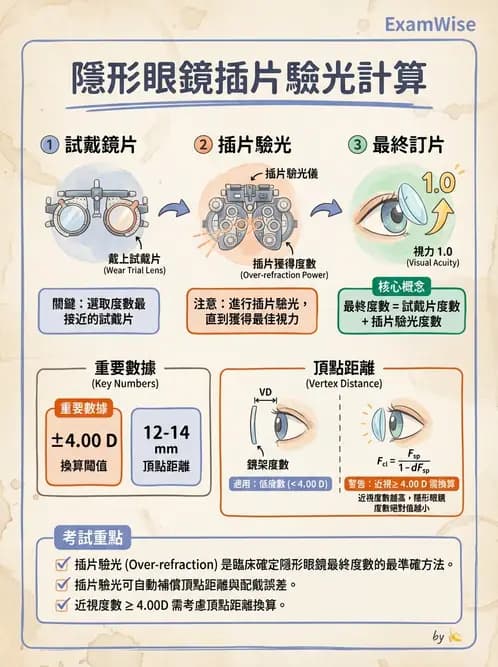 驗光生 - 隱形眼鏡度數計算(硬式RGP淚鏡補償與戴鏡驗光) - AI 圖文解析預覽