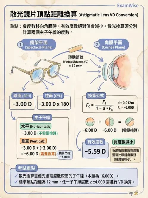 驗光生 - 散光分析、鏡型選擇與軟式散光驗配 - AI 圖文解析預覽