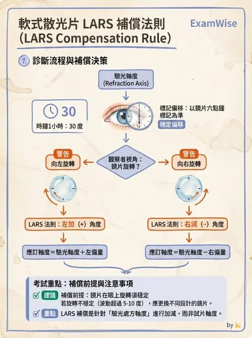 驗光生 - 散光分析、鏡型選擇與軟式散光驗配 - AI 圖文解析預覽