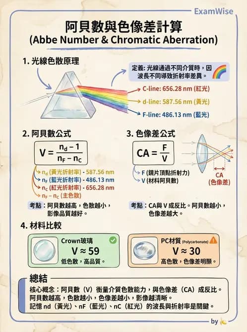 驗光生 - 偏振光、色散與色像差 - AI 圖文解析預覽