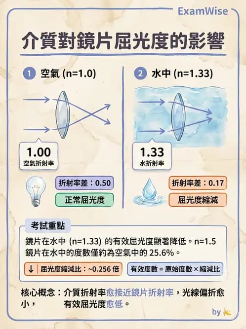 驗光生 - 眼鏡放大率與鏡片光學計算 - AI 圖文解析預覽