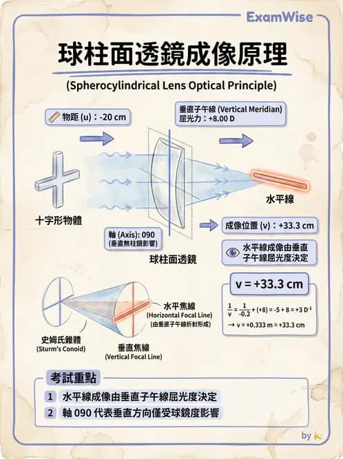 驗光生 - 焦線、Sturm間隔、等效球鏡度與檢影計算 - AI 圖文解析預覽