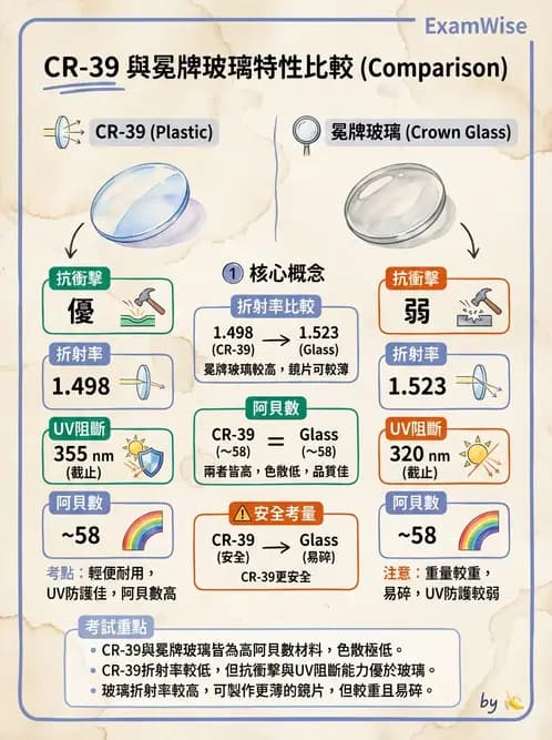 驗光生 - 鏡片材質特性與光學性質 - AI 圖文解析預覽