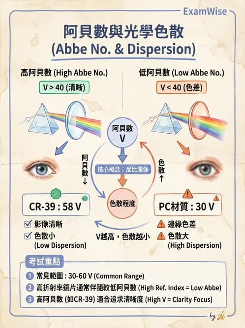 驗光生 - 鏡片材質特性與光學性質 - AI 圖文解析預覽